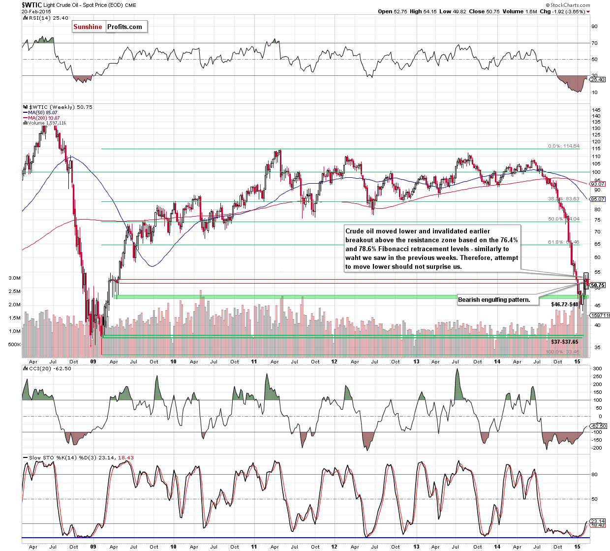 WTIC - the weekly chart