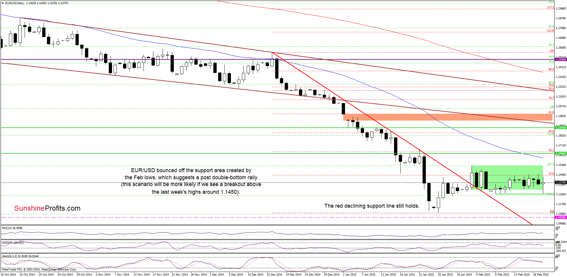 EUR/USD daily chart