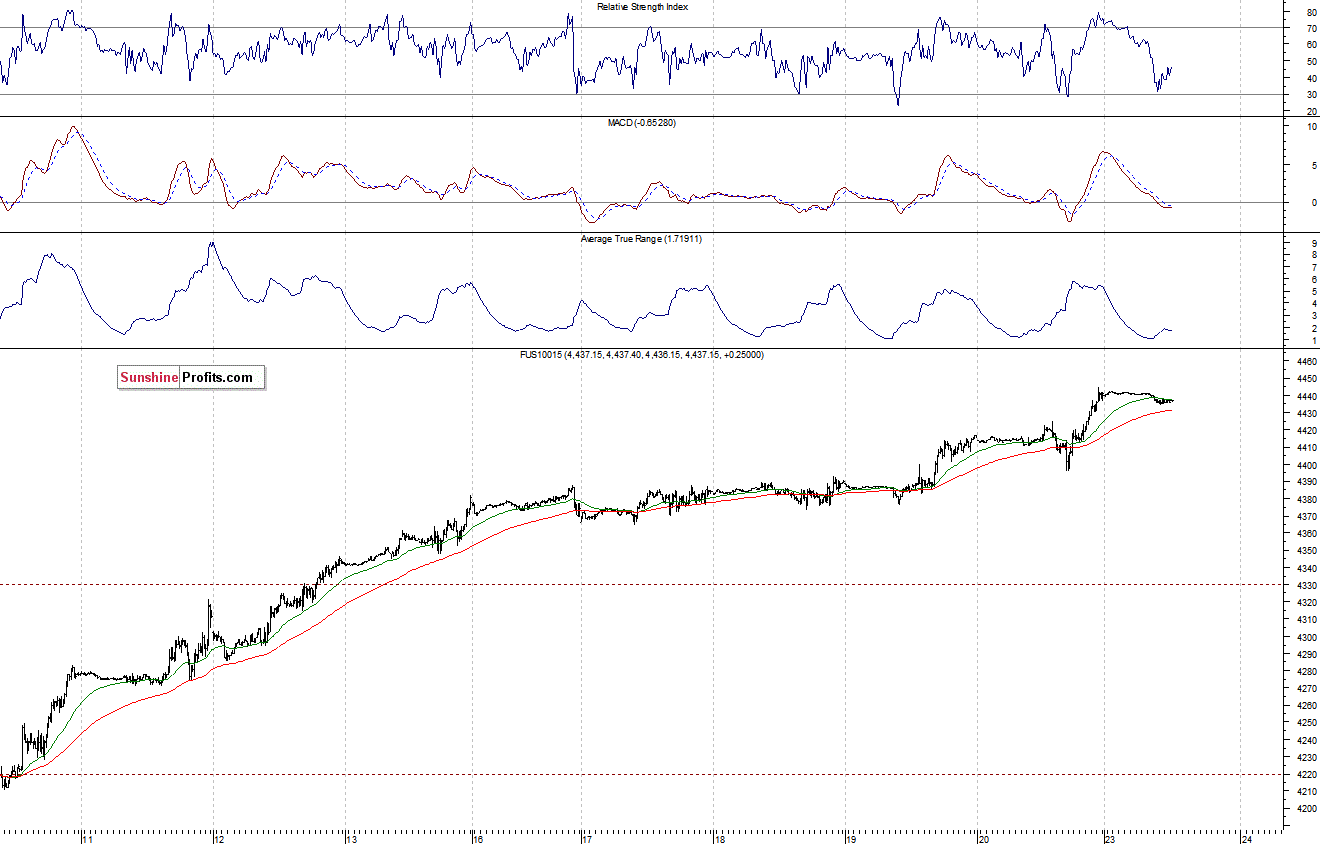 Nasdaq100 futures contract - Nasdaq 100 index chart - NDX