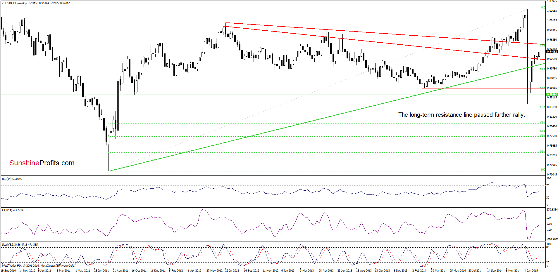 USD/CHF weekly chart