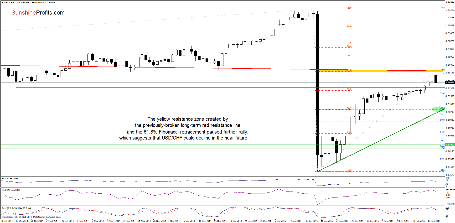 USD/CHF daily chart