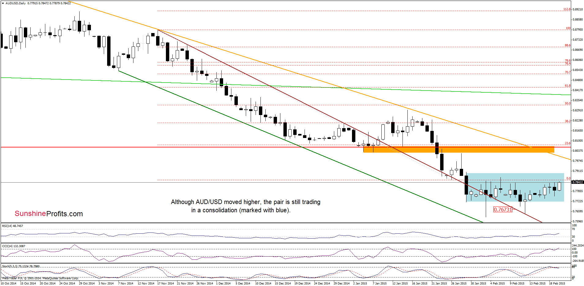 AUD/USD daily chart