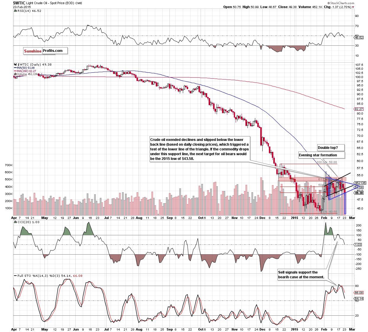 WTIC - the daily chart