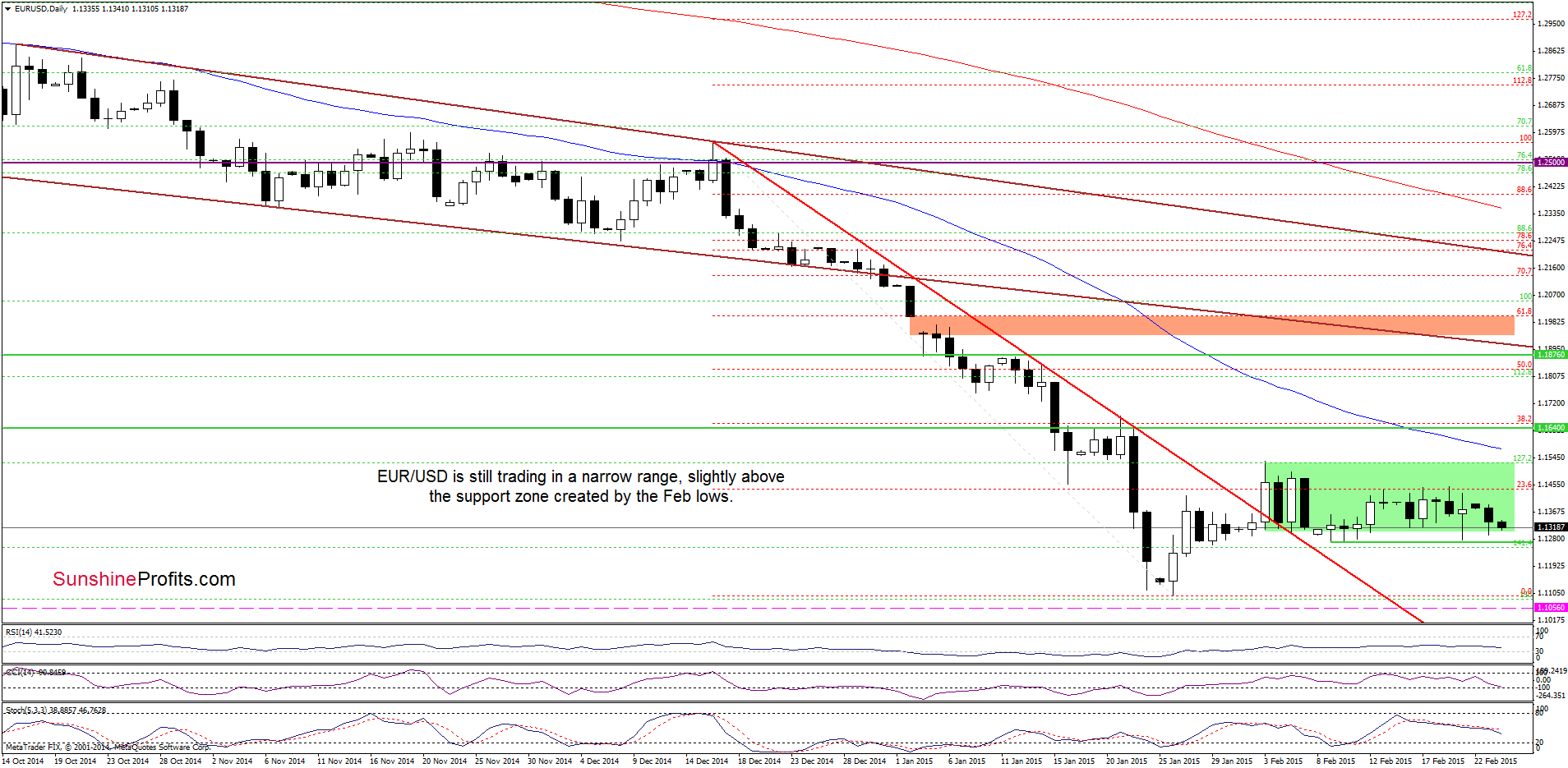 EUR/USD daily chart