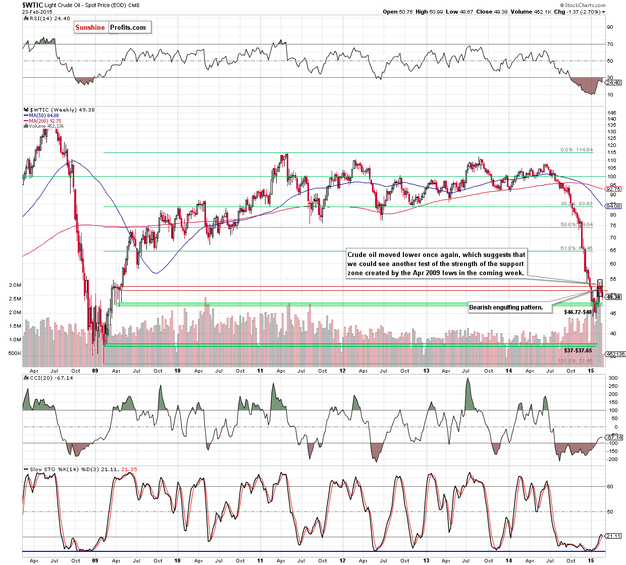 WTIC - the weekly chart