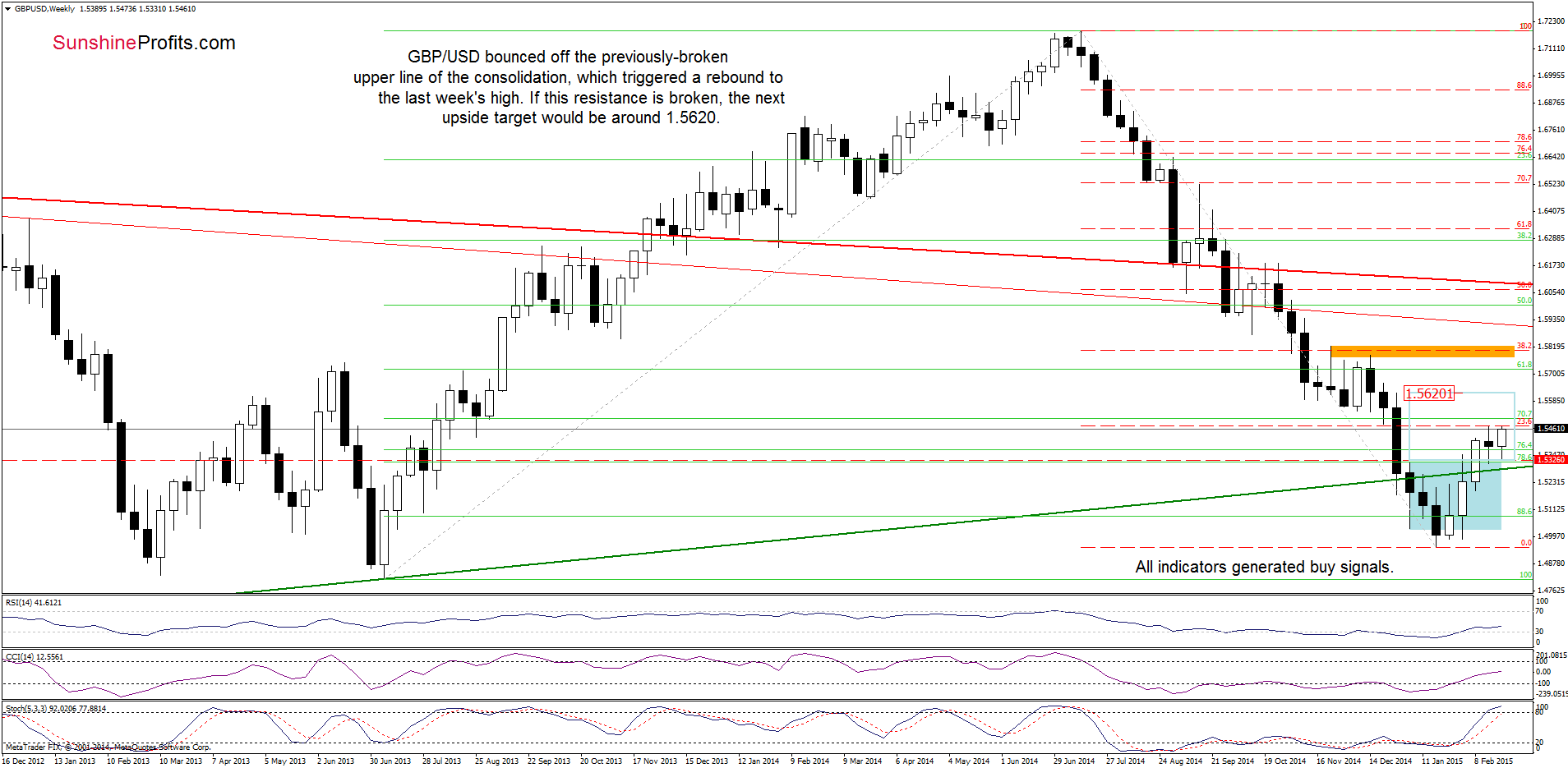 GBP/USD weekly chart