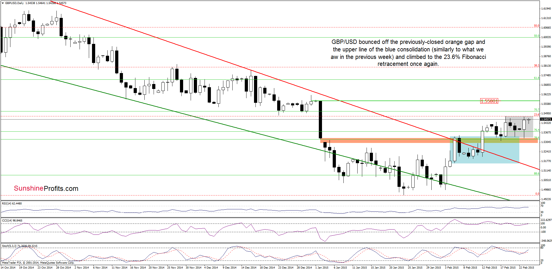 GBP/USD daily chart