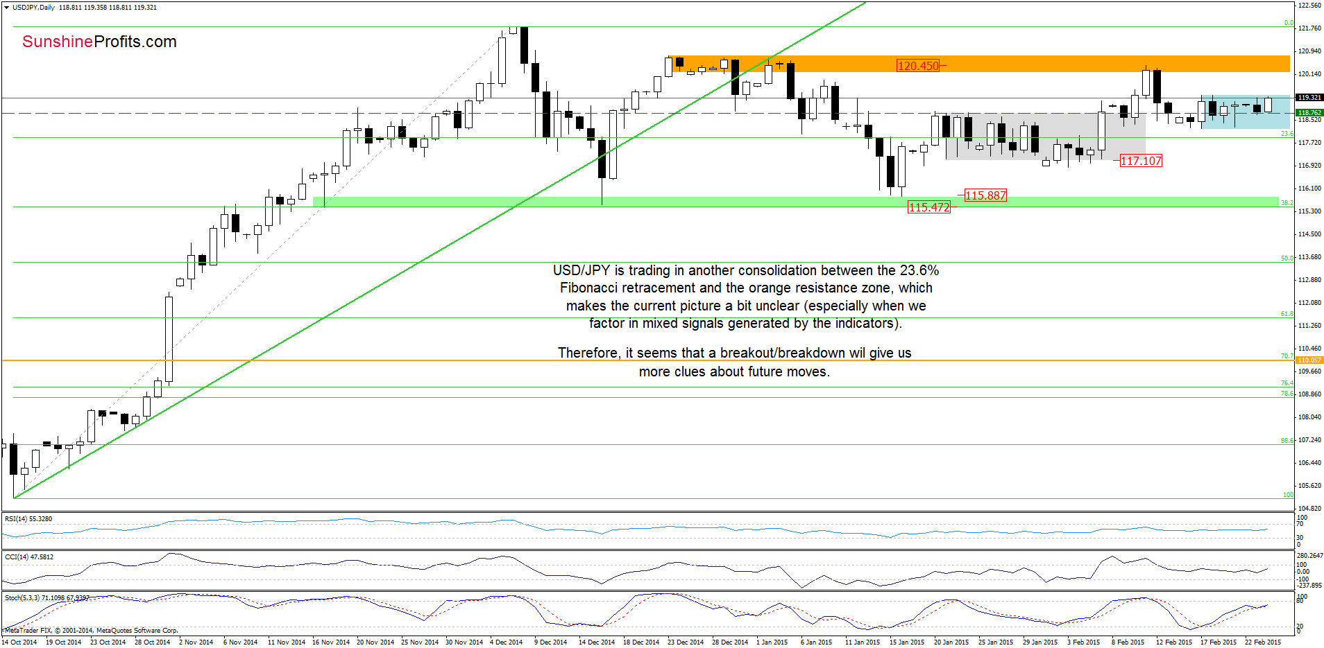 USD/JPY daily chart