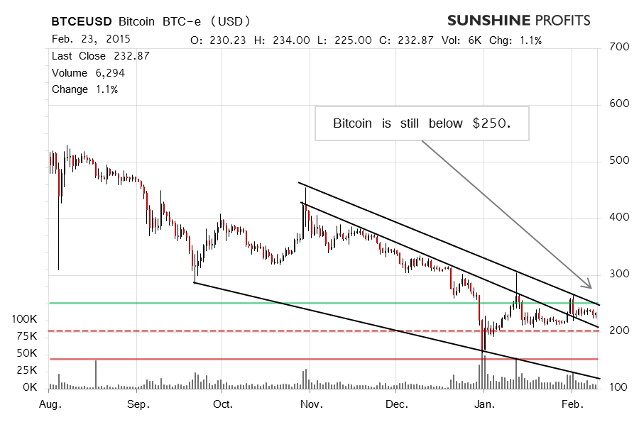 Bitcoin chart BTC-e