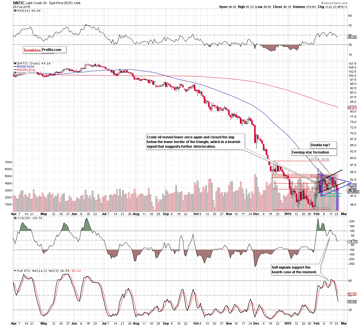 WTIC - the daily chart