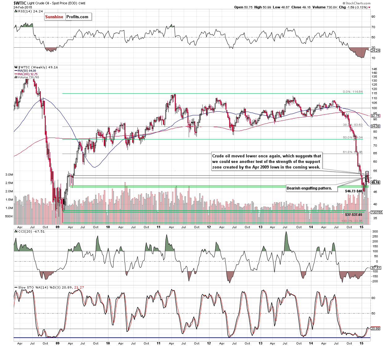 WTIC - the weekly chart