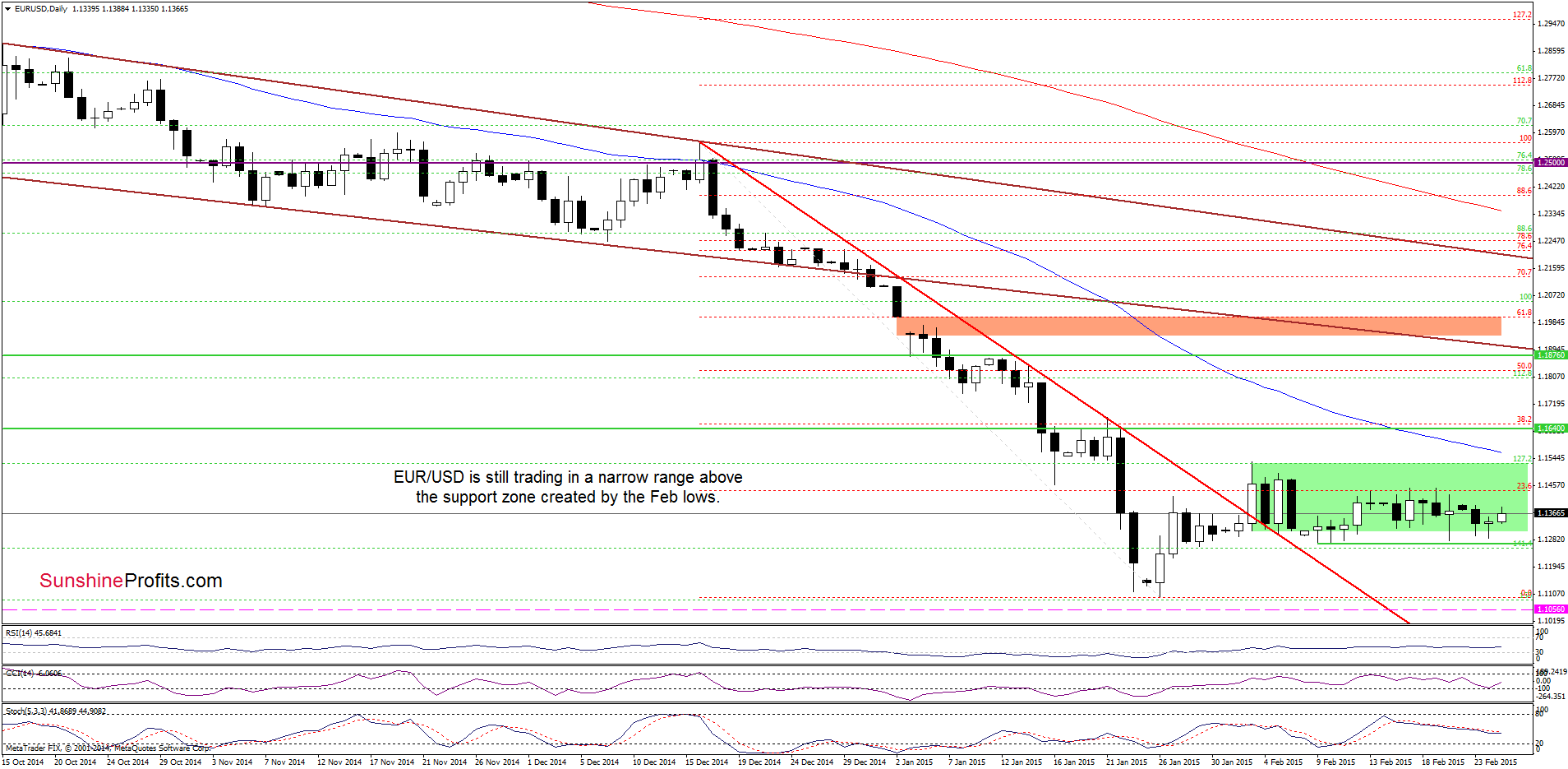 EUR/USD - the daily chart