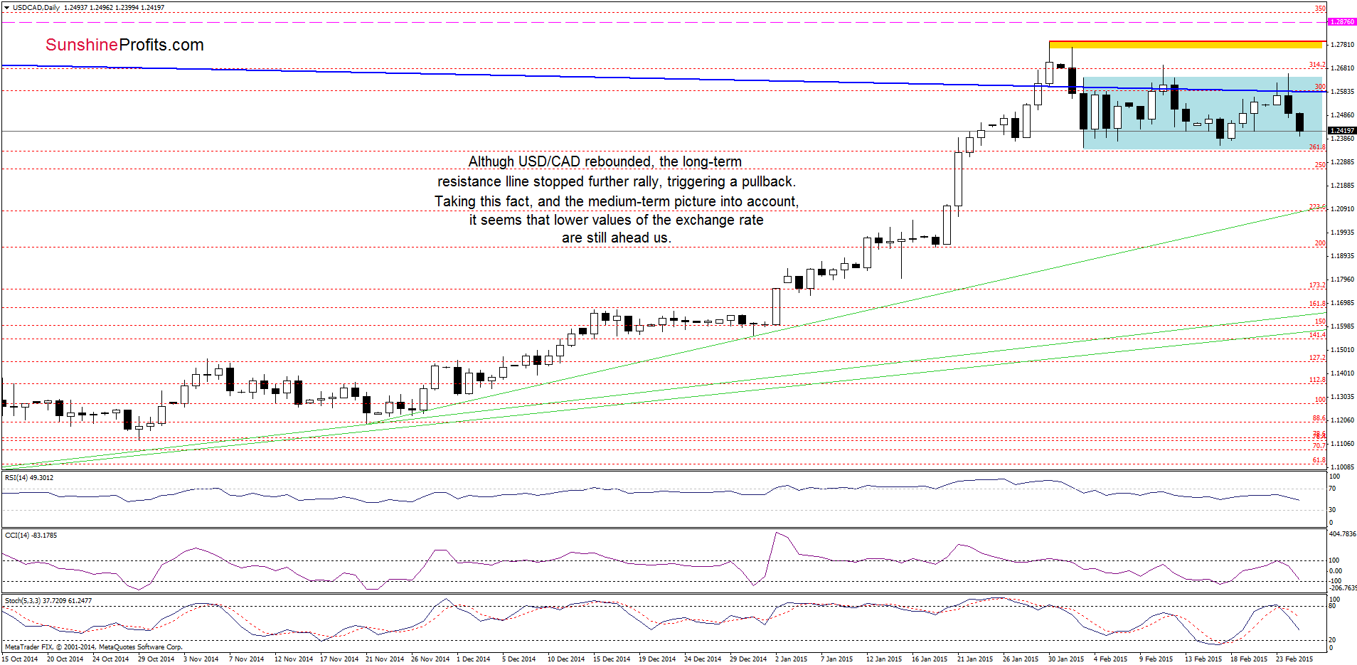 USD/CAD - the daily chart