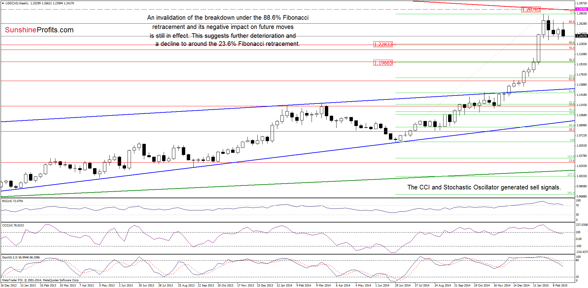 USD/CAD - the weekly chart