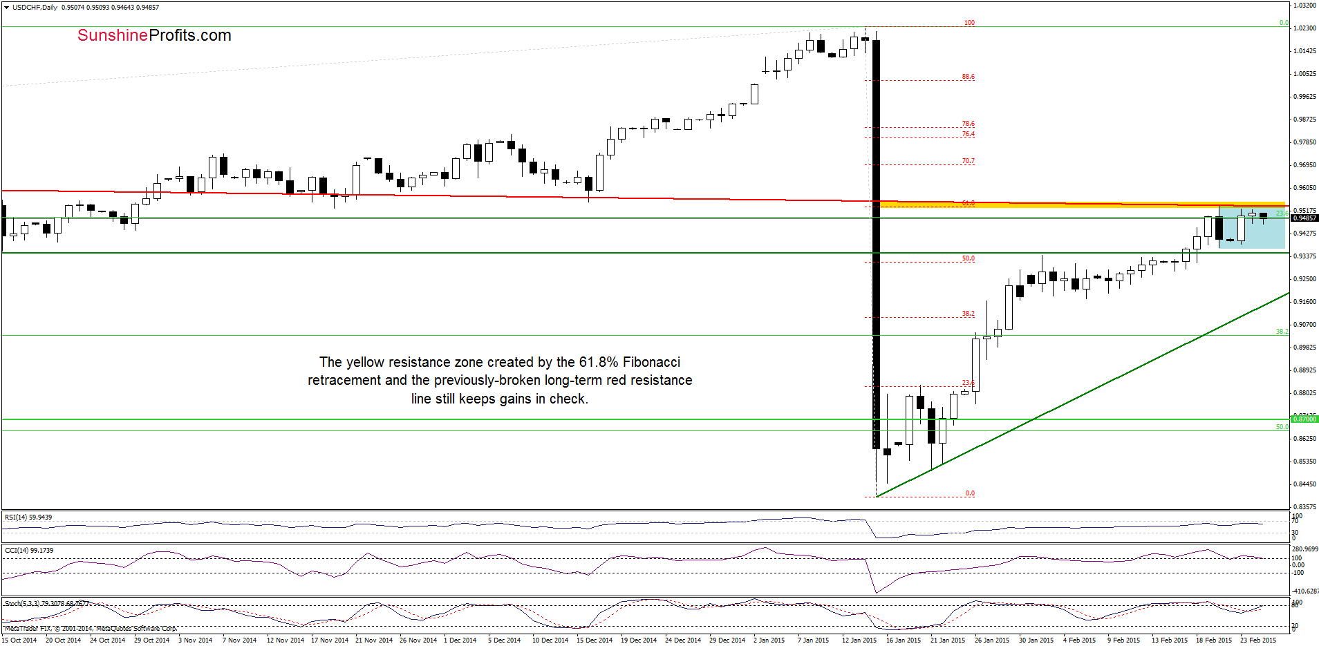 USD/CHF - the daily chart