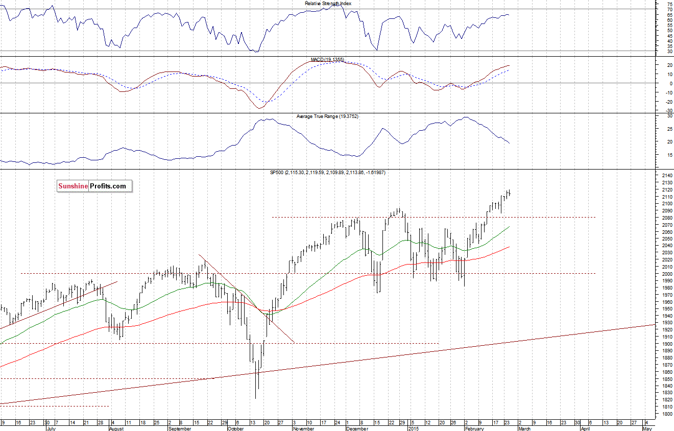 Daily S&P 500 index chart - SPX, Large Cap Index