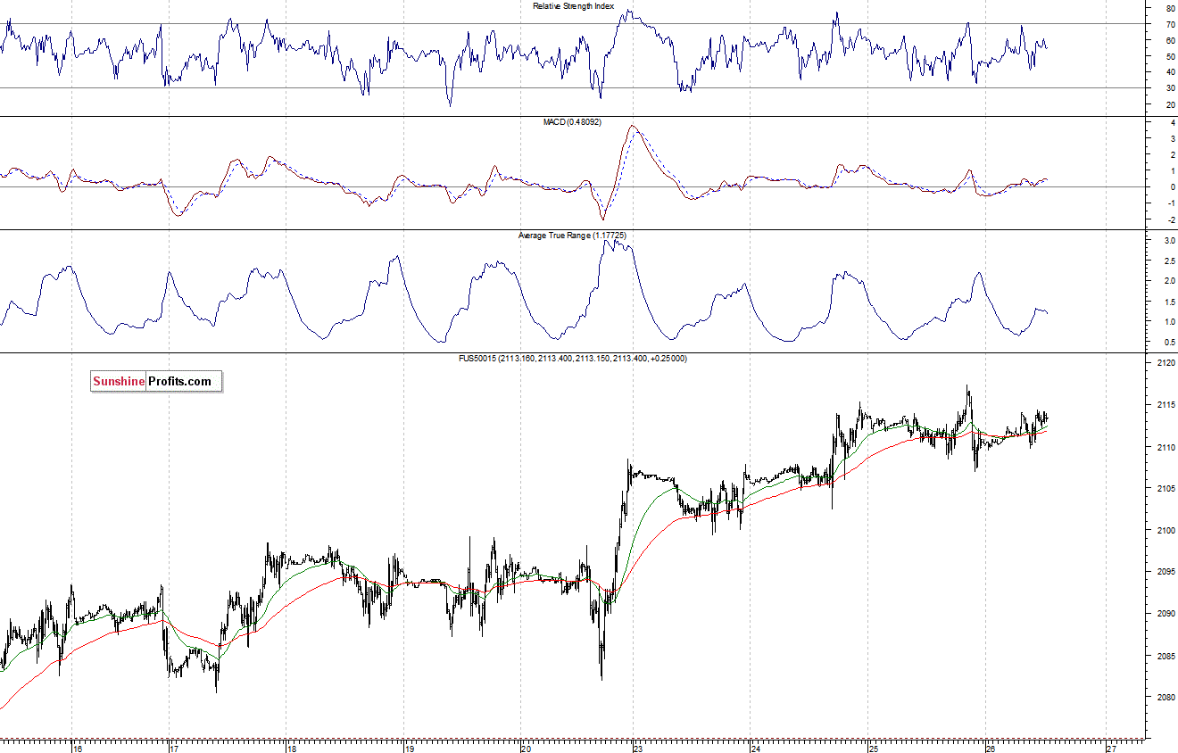 S&P500 futures contract - S&P 500 index chart - SPX
