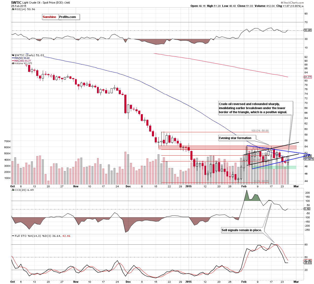 WTIC - the daily chart