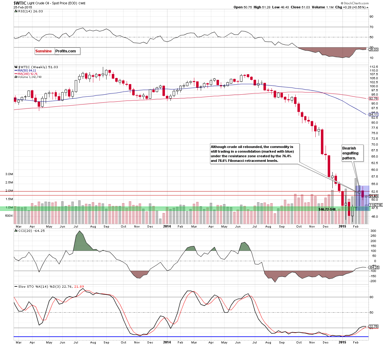 WTIC - the weekly chart