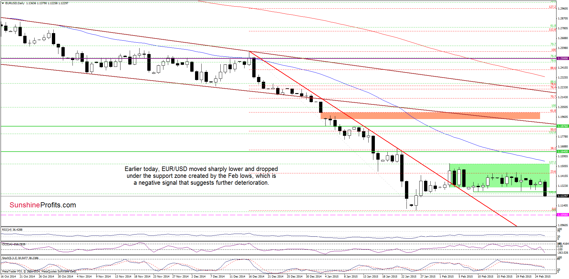 EUR/USD - the daily chart