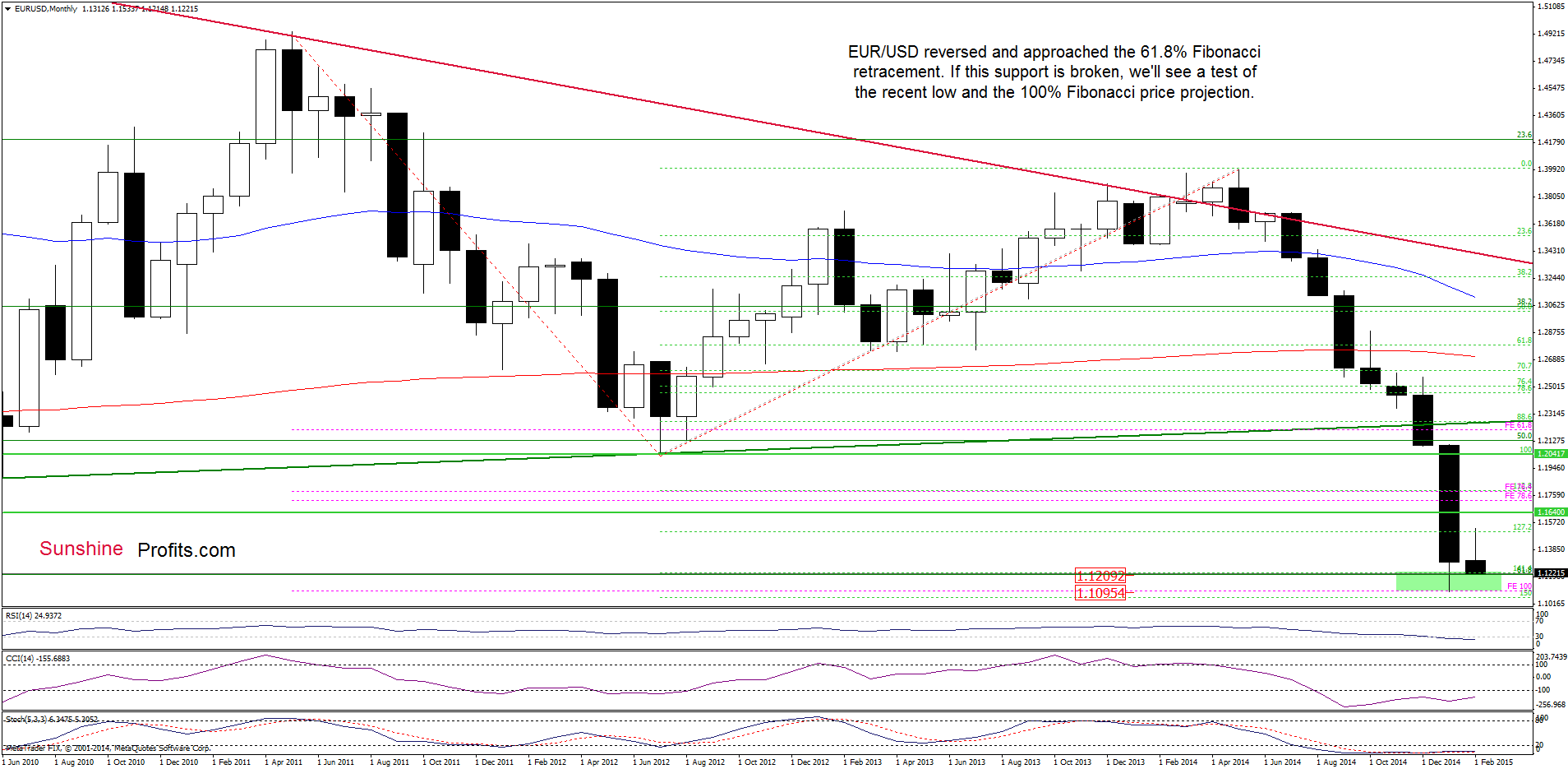 EUR/USD - the monthly chart