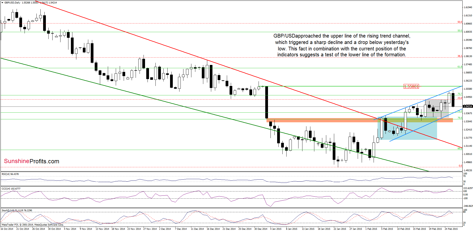 GBP/USD - the daily chart