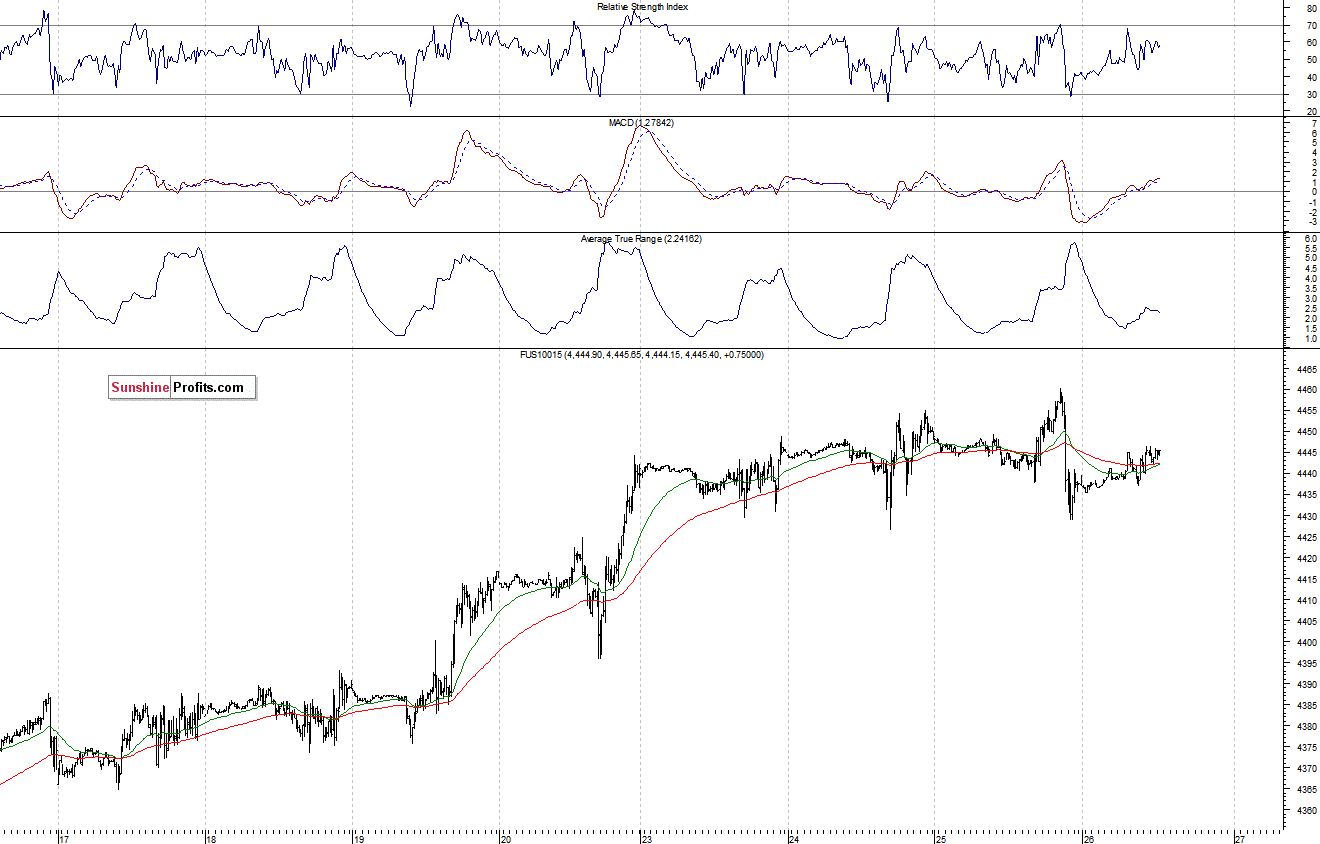 Nasdaq100 futures contract - Nasdaq 100 index chart - NDX