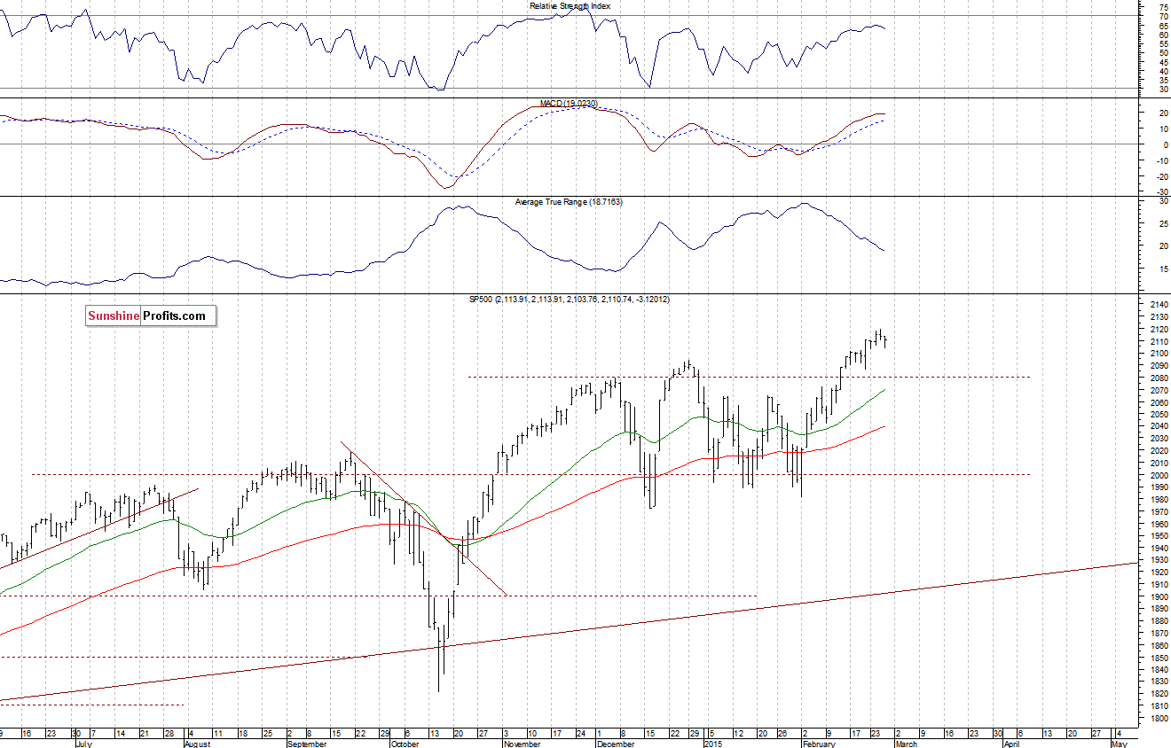 Daily S&P 500 index chart - SPX, Large Cap Index