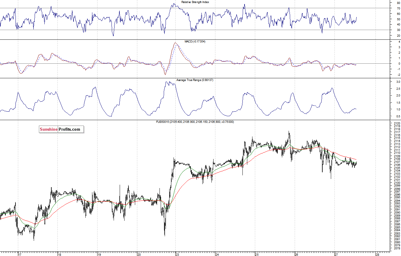 S&P500 futures contract - S&P 500 index chart - SPX