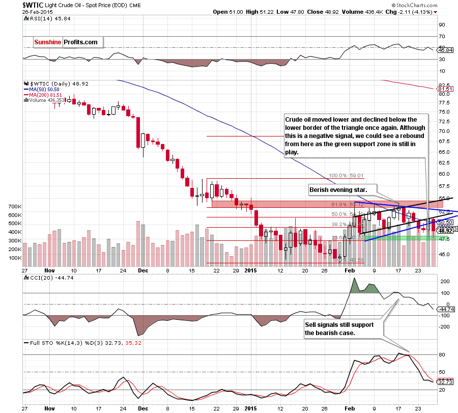 WTIC - the daily chart