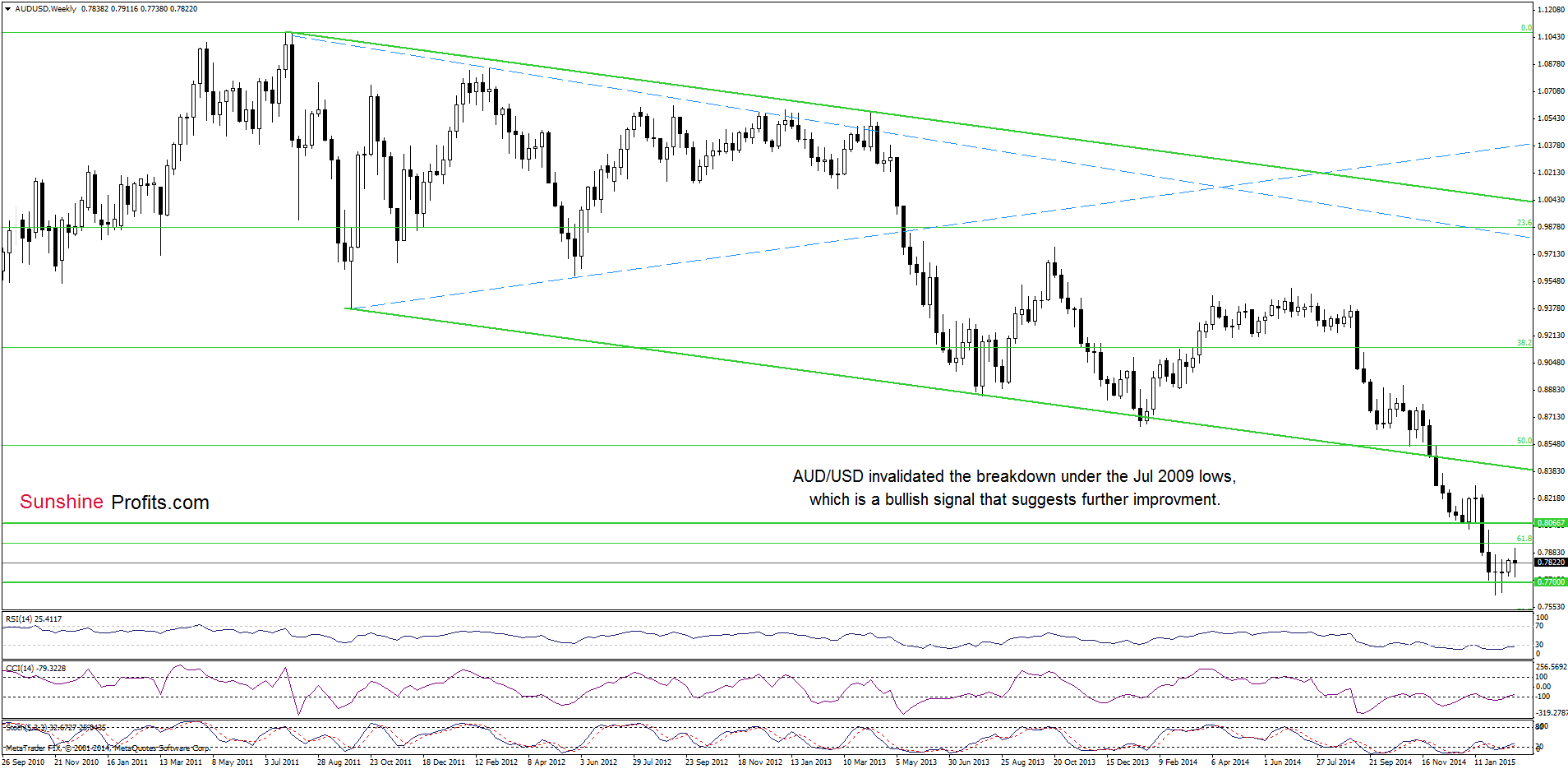 AUD/USD - the weekly chart