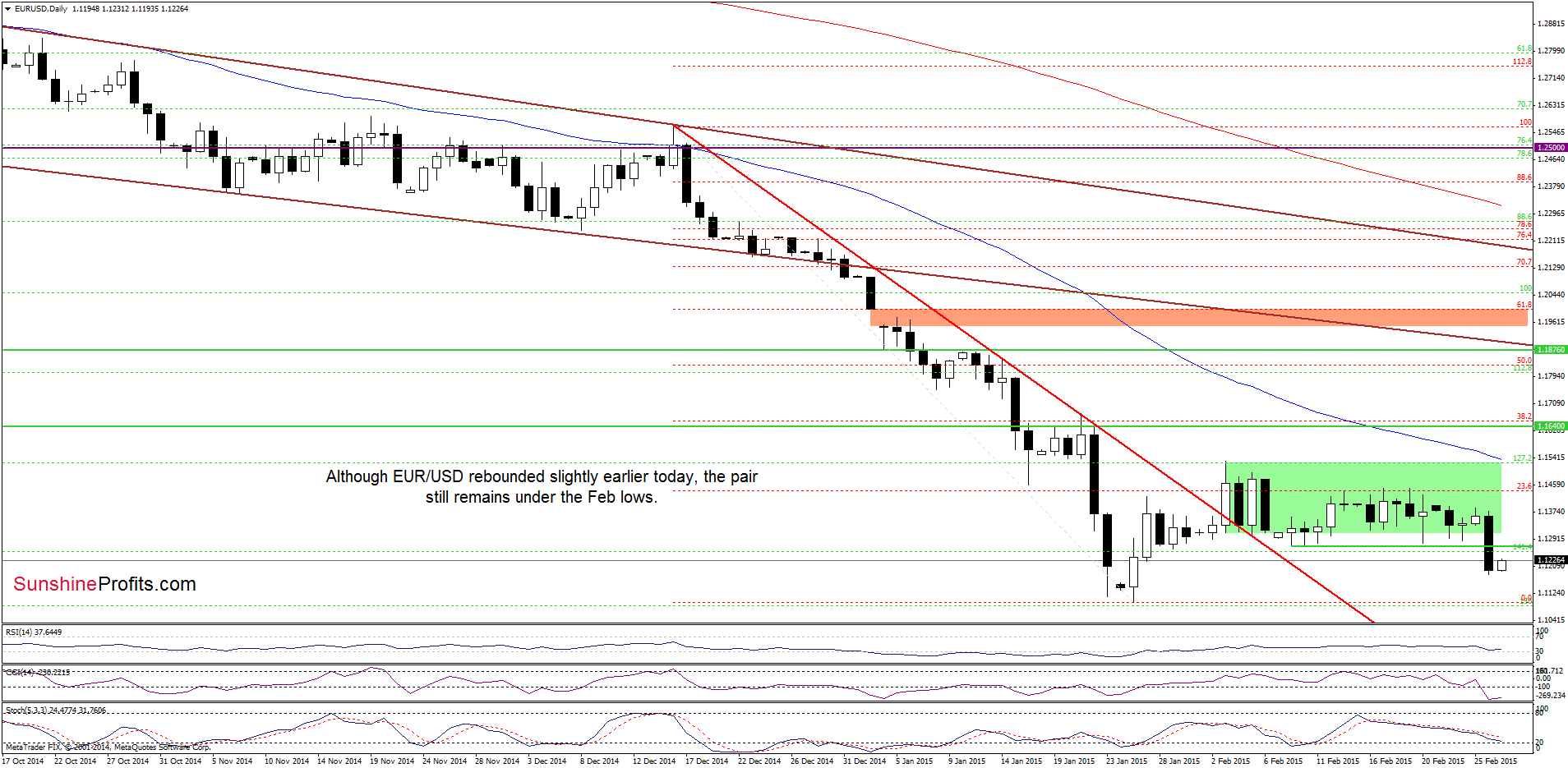 EUR/USD - the daily chart