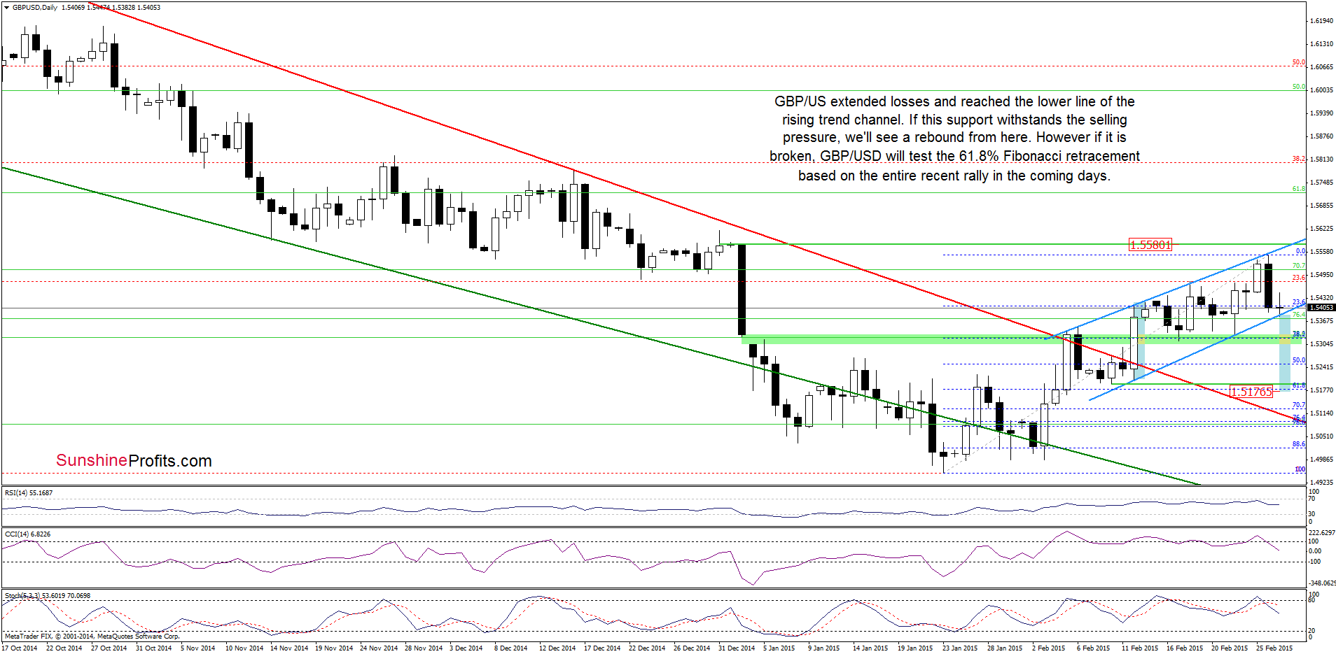 GBP/USD - the daily chart