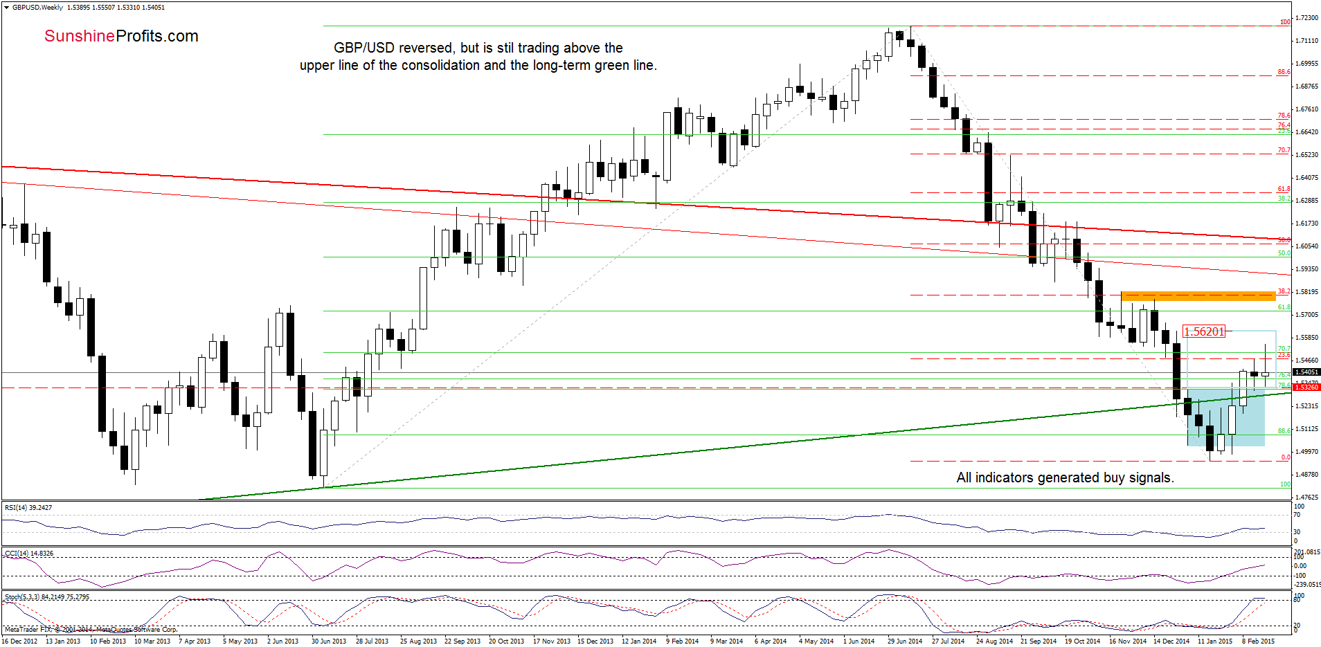 GBP/USD - the weekly chart