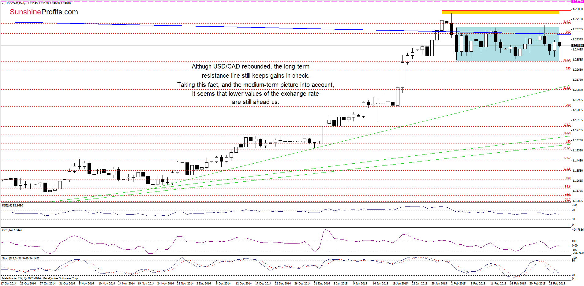 USD/CAD - the daily chart