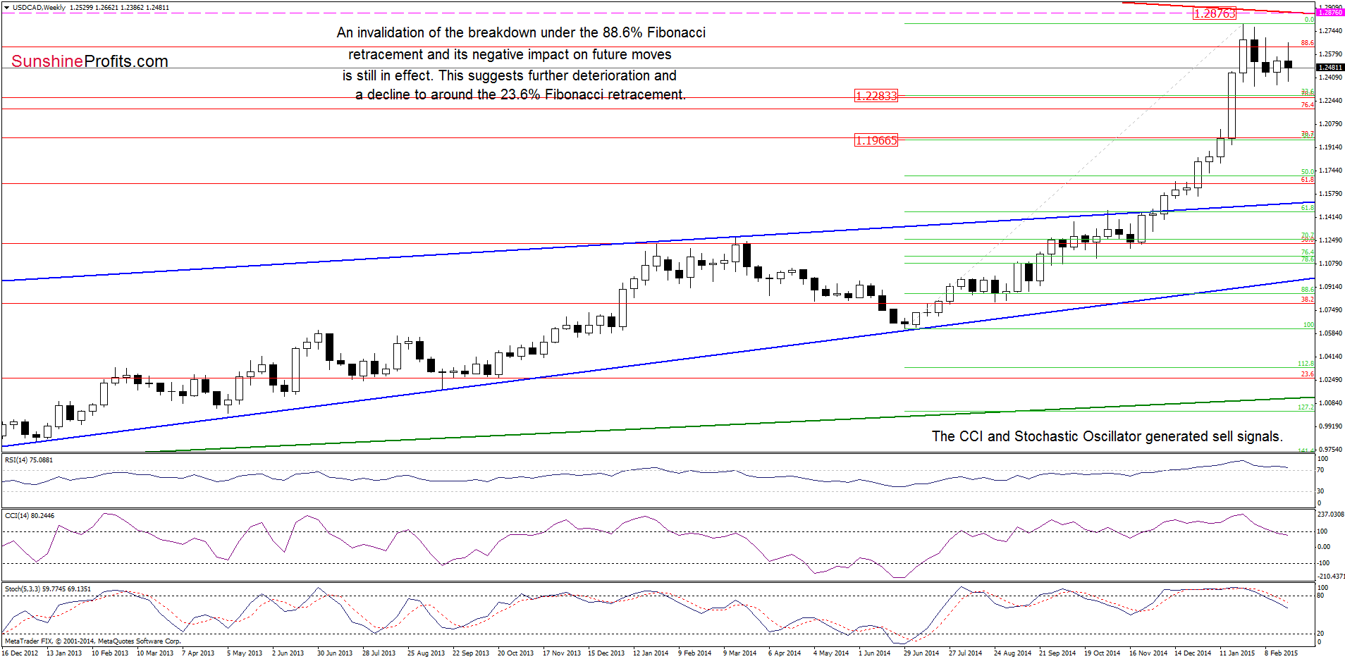 USD/CAD - the weekly chart