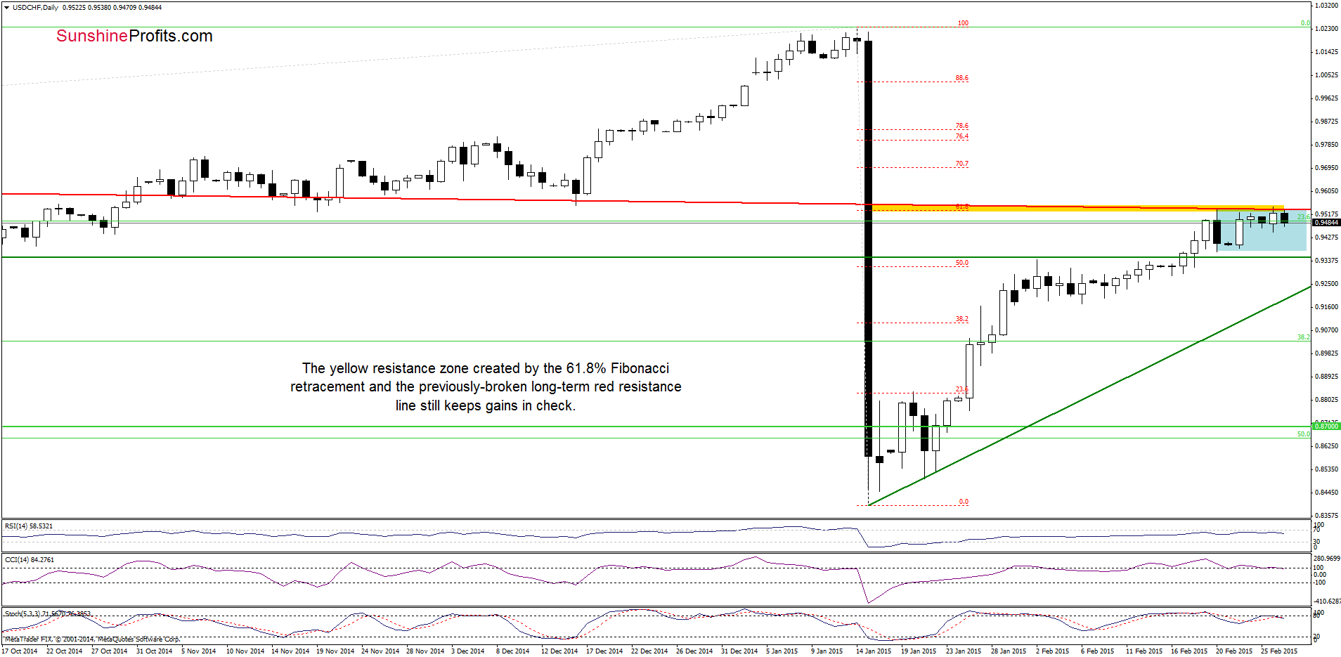 USD/CHF - the daily chart