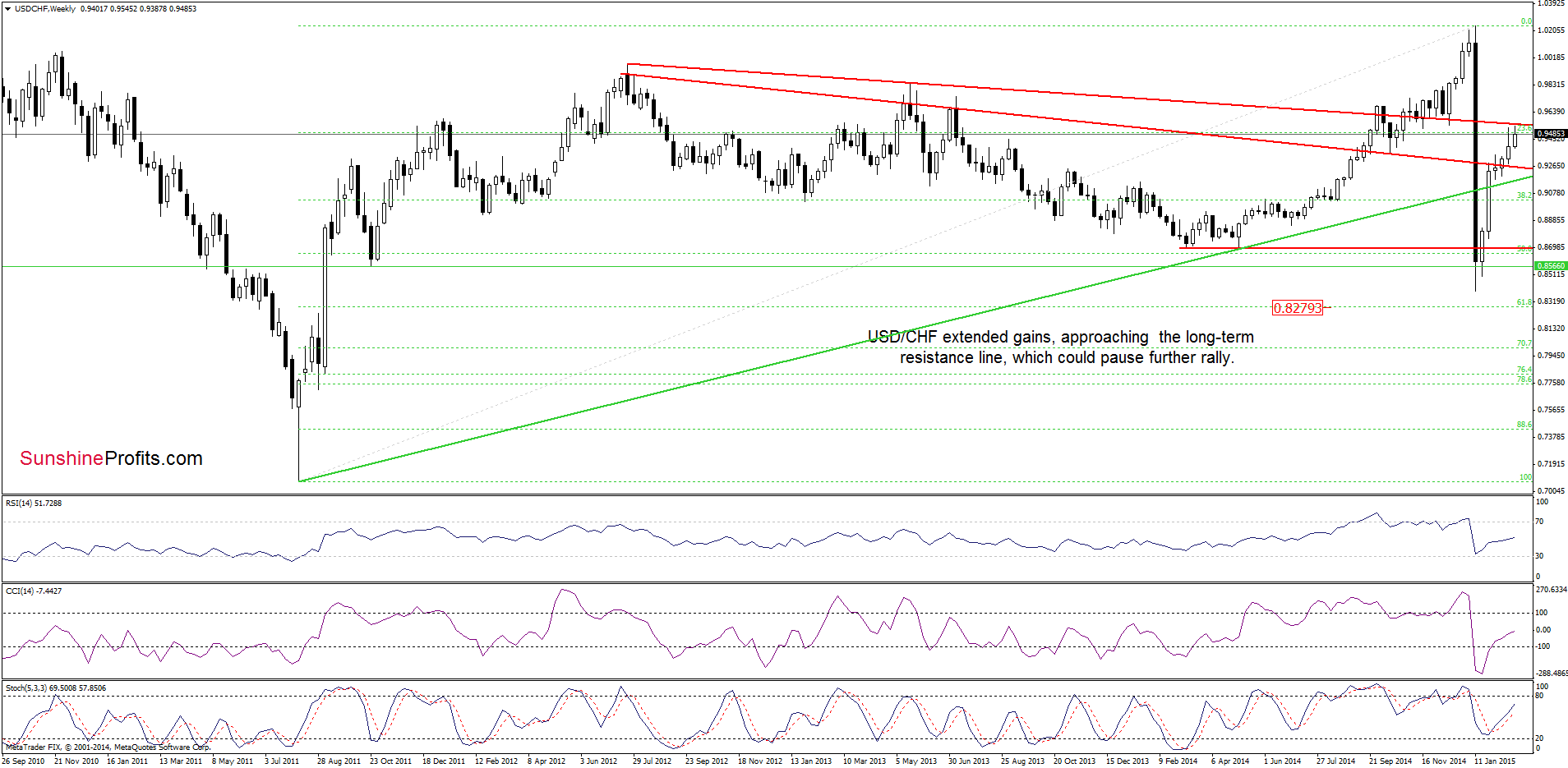 USD/CHF - the weekly chart