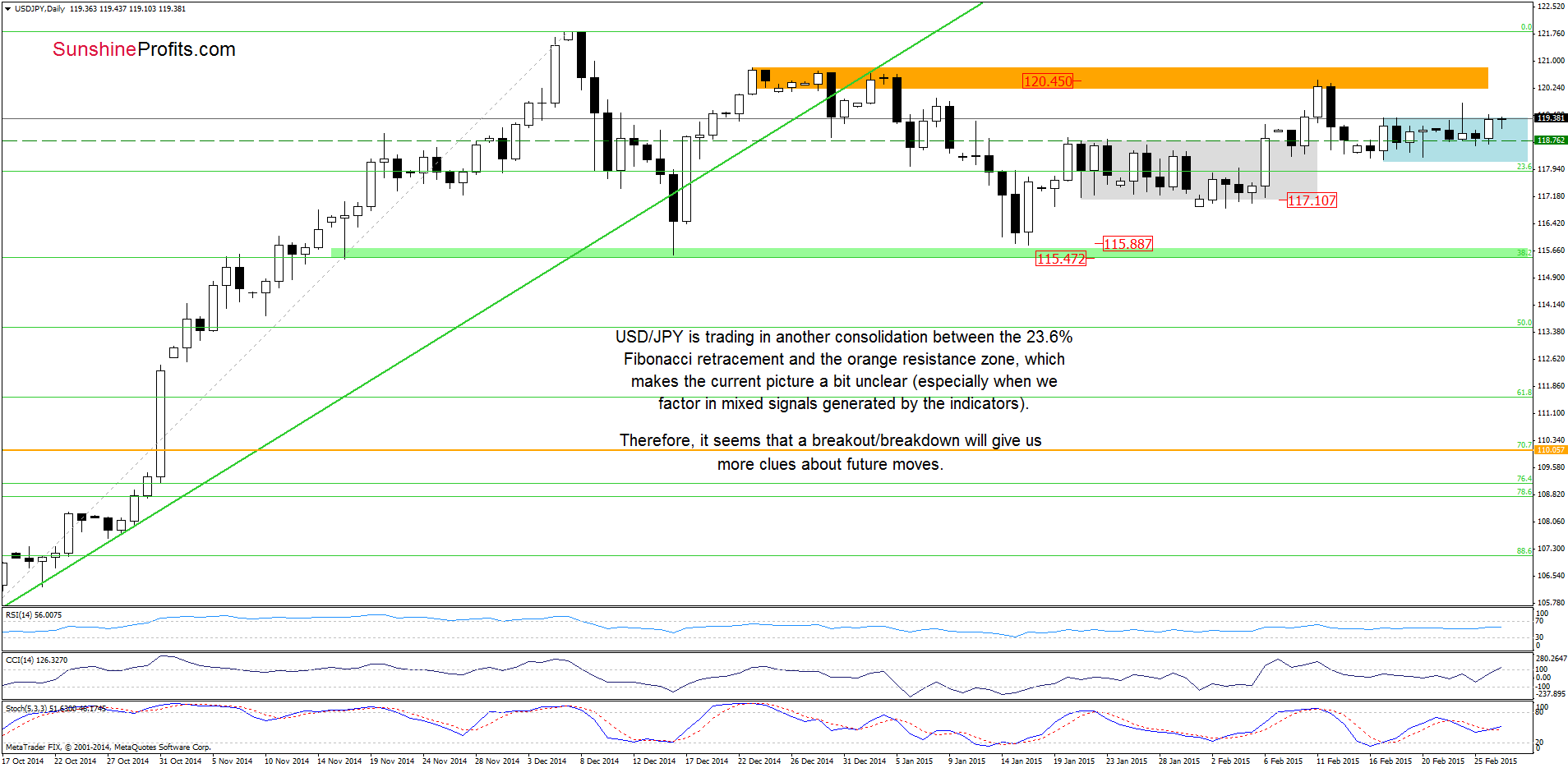 USD/JPY - the daily chart