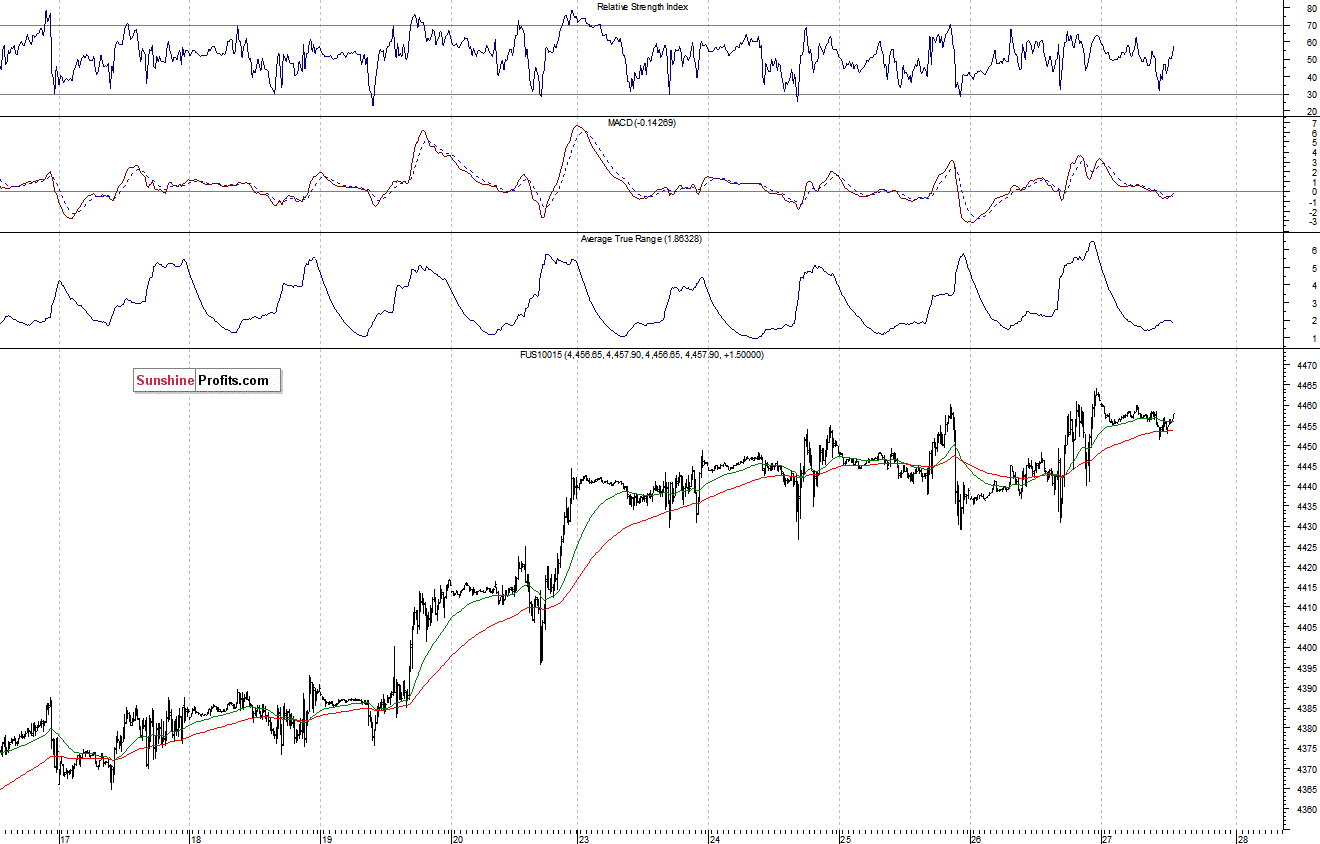 Nasdaq100 futures contract - Nasdaq 100 index chart - NDX