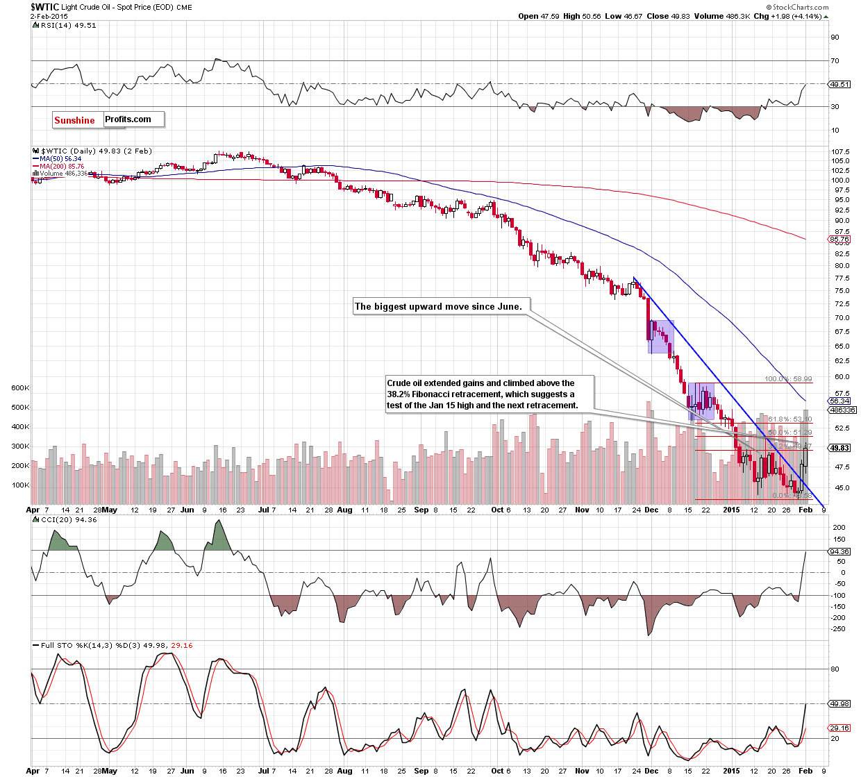 WTIC - the daily chart