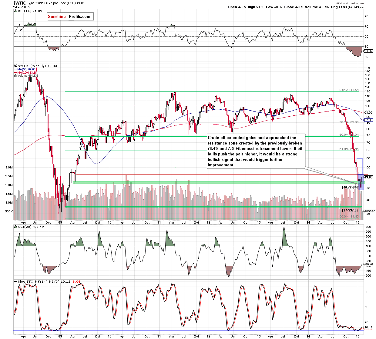 WTIC - the weekly chart