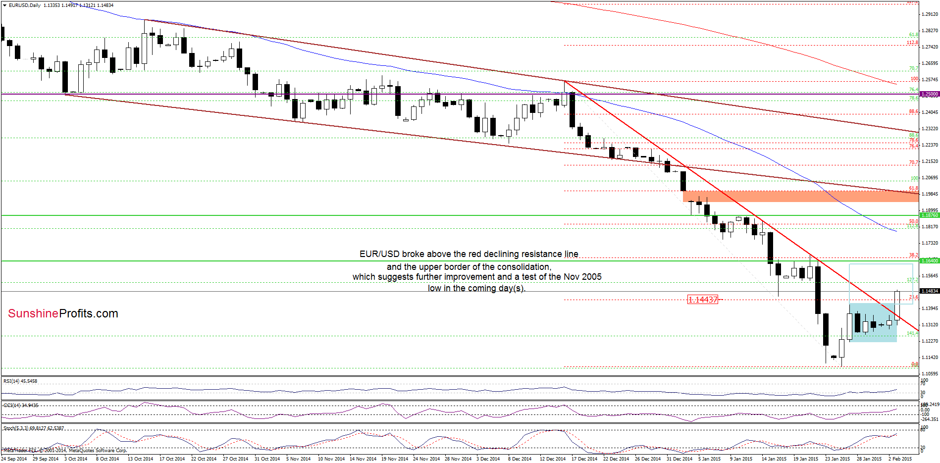 EUR/USD - the daily chart