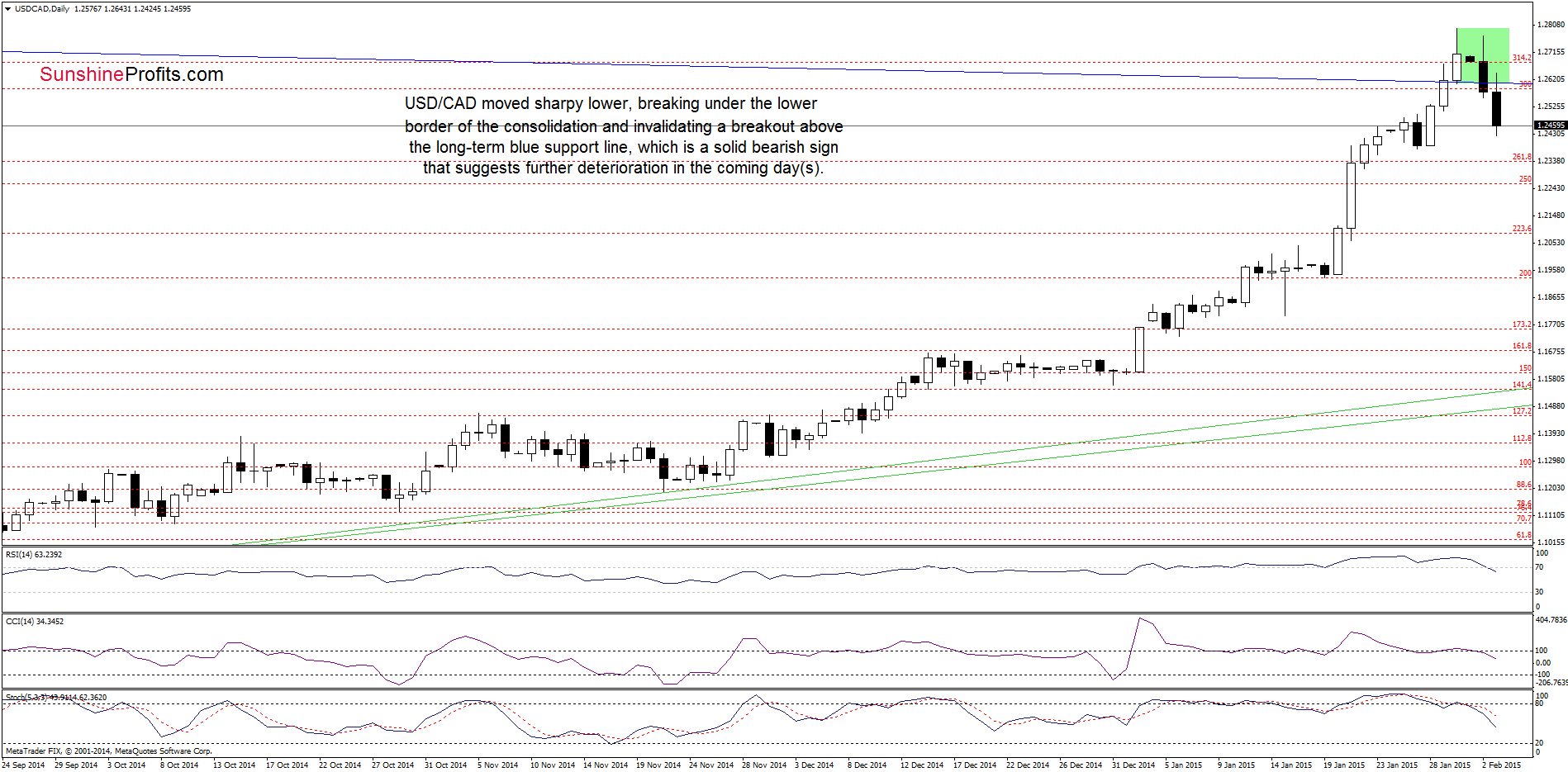 USD/CAD - the daily chart