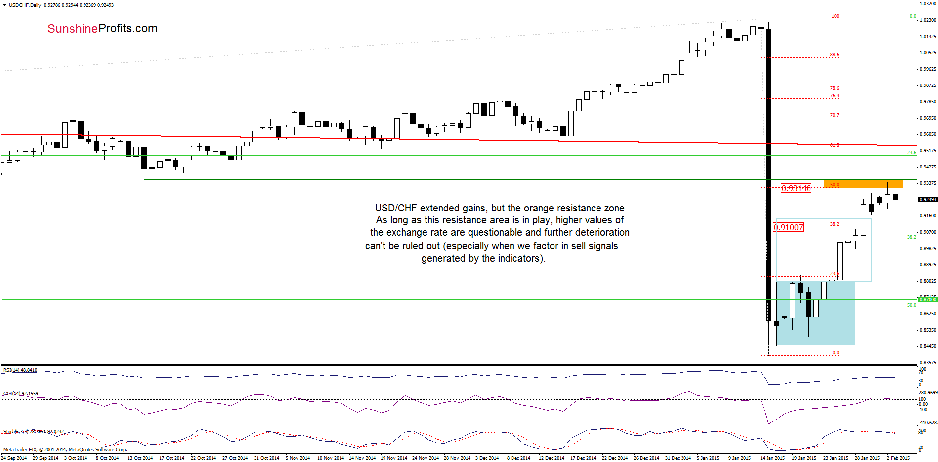 USD/CHF - the daily chart