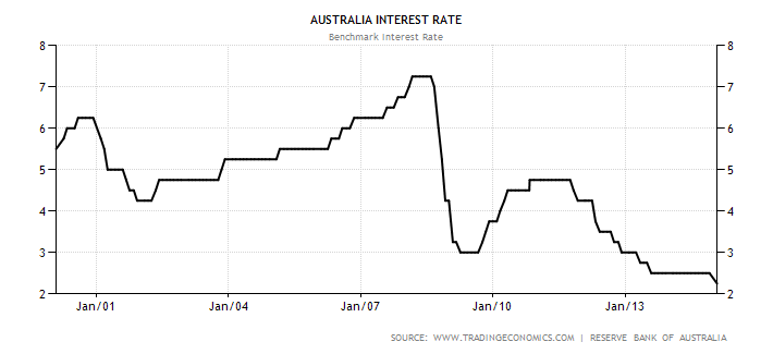 Australian benchmark interest rate from 2001 to 2015.