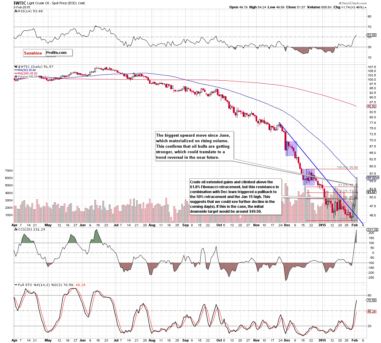 WTIC - the daily chart