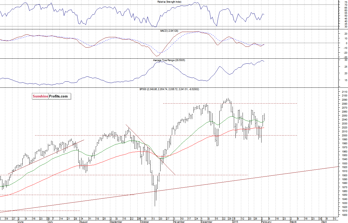 Daily S&P 500 index chart - SPX, Large Cap Index