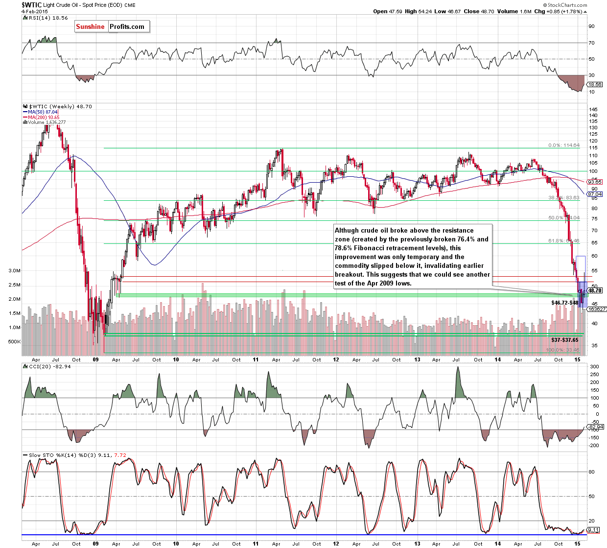 WTIC crude oil weekly chart