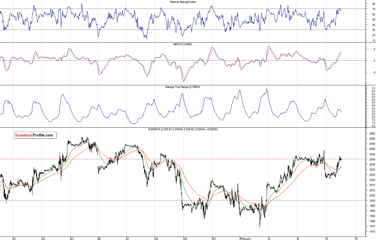 S&P500 futures contract - S&P 500 index chart - SPX